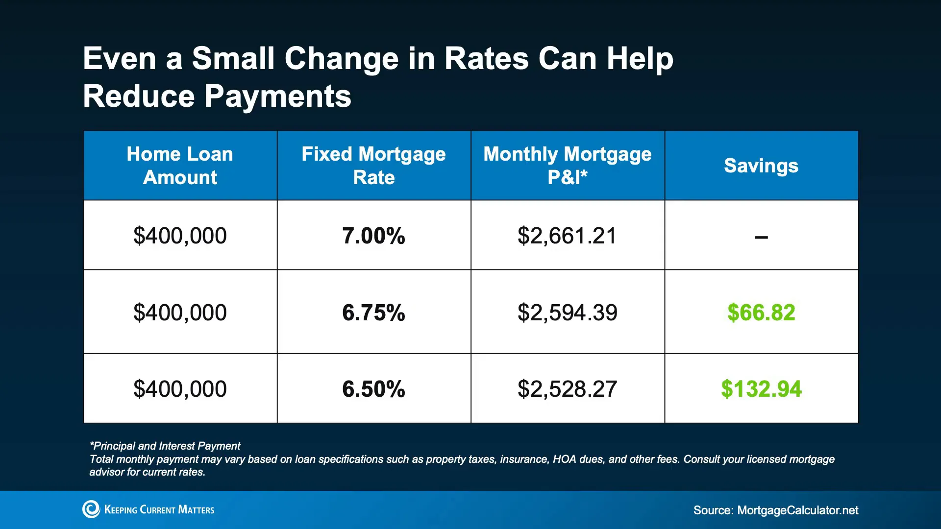 Slide illustrating how a 0.25% rate change affects monthly payments