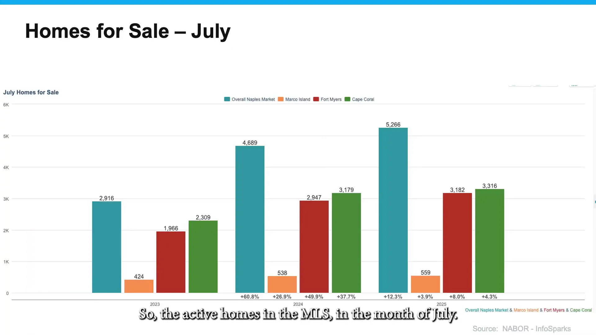 Active homes for sale across Southwest Florida markets (Naples highlighted)