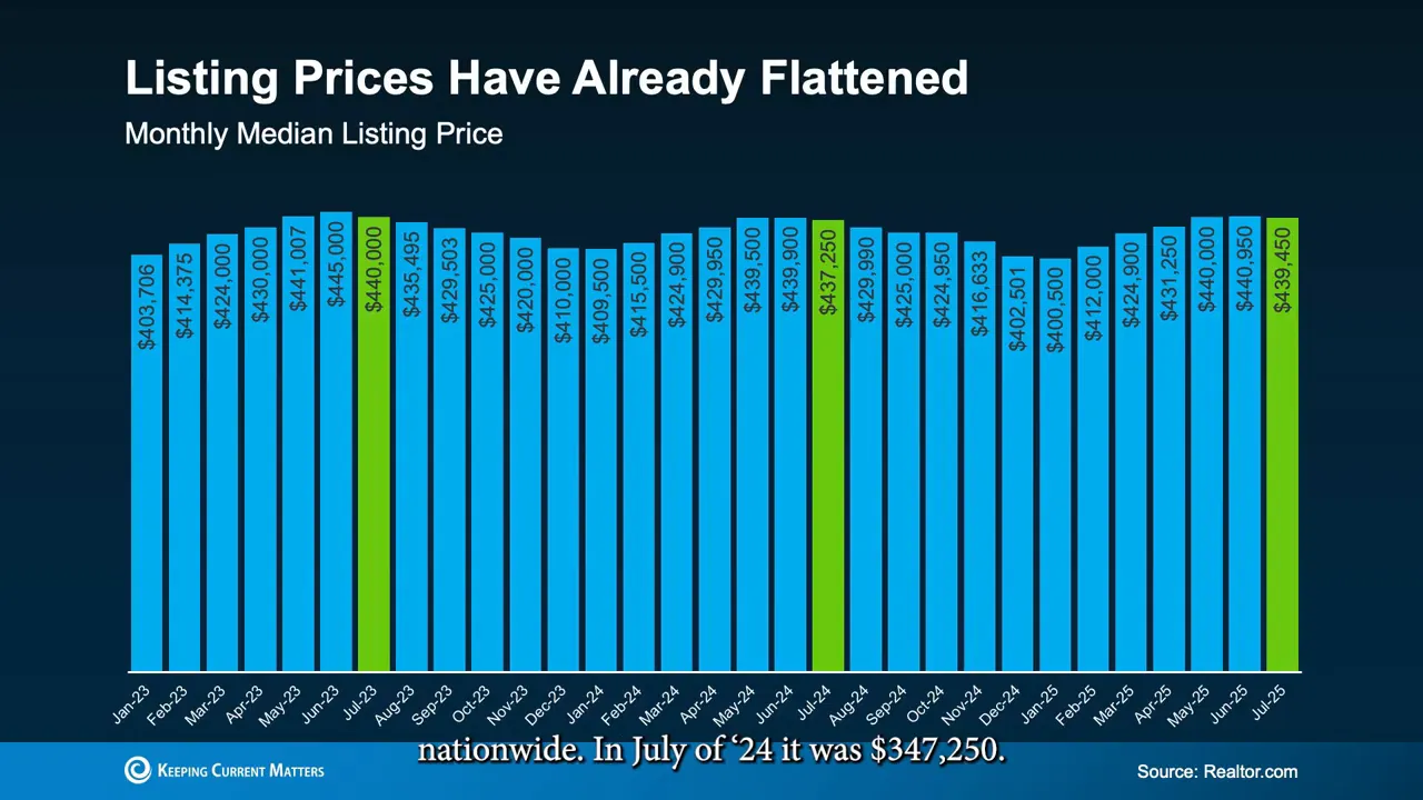 National listing prices have flattened over the past year
