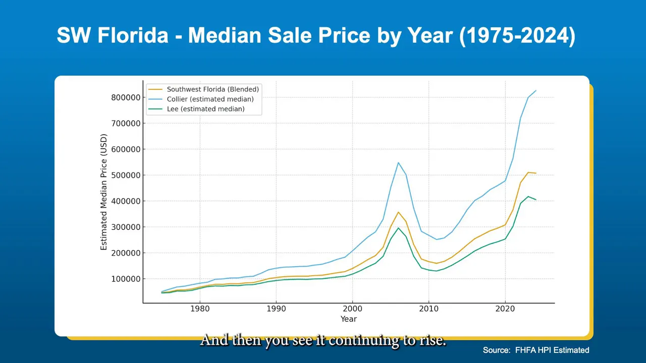 50-year median sales price chart for Southwest Florida