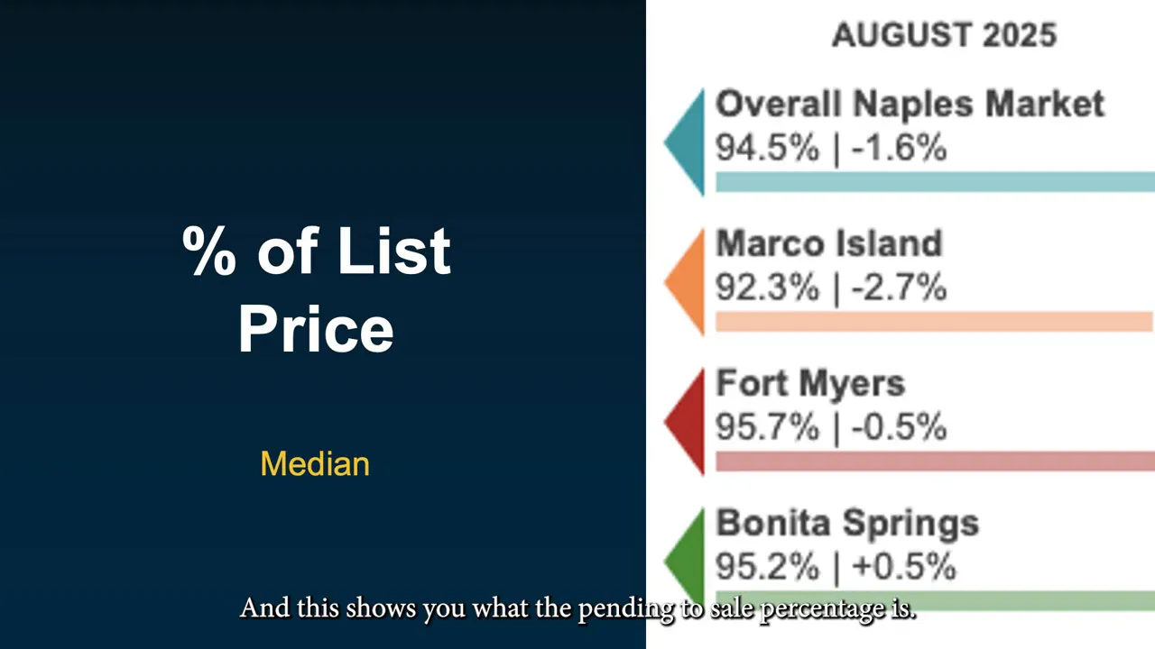 Local market metrics for Southwest Florida