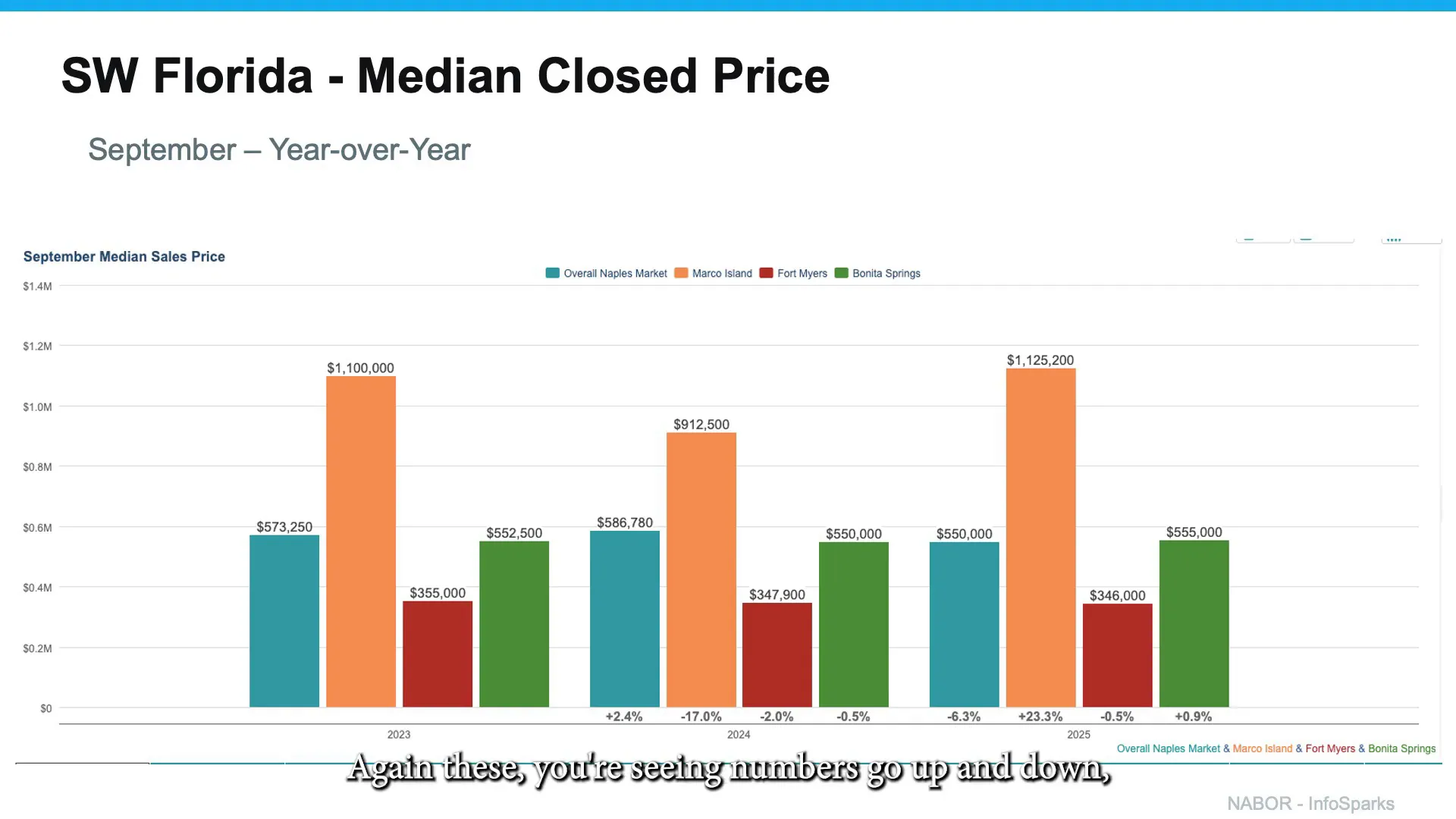 Bar chart of median closed prices for Marco Island, Naples, Fort Myers, and Bonita Springs