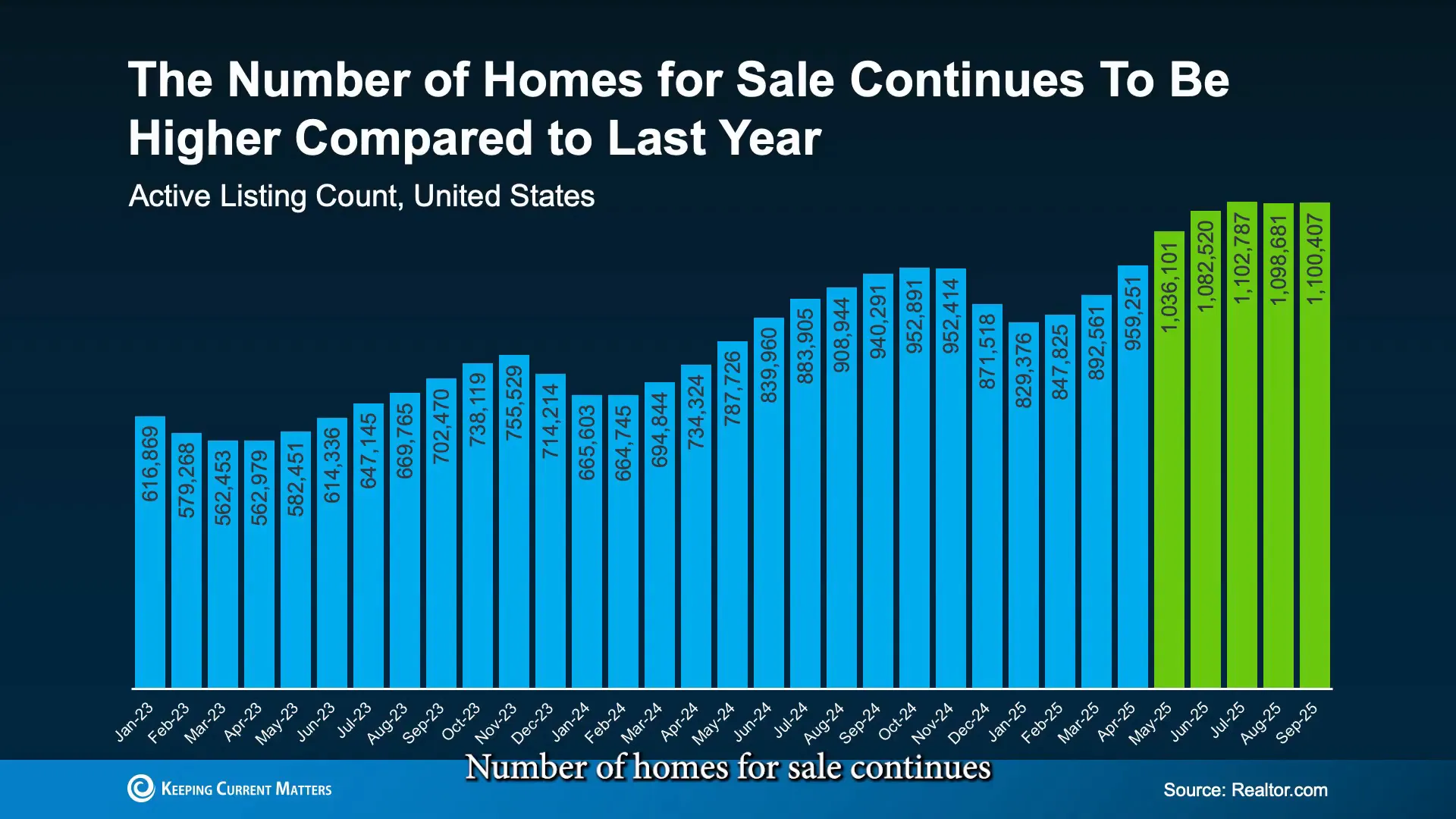 Chart showing month-over-month increase in homes for sale nationwide