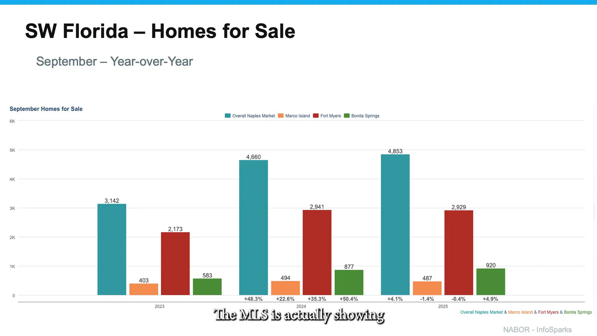 MLS dashboard screenshot showing Southwest Florida listings and inventory trends