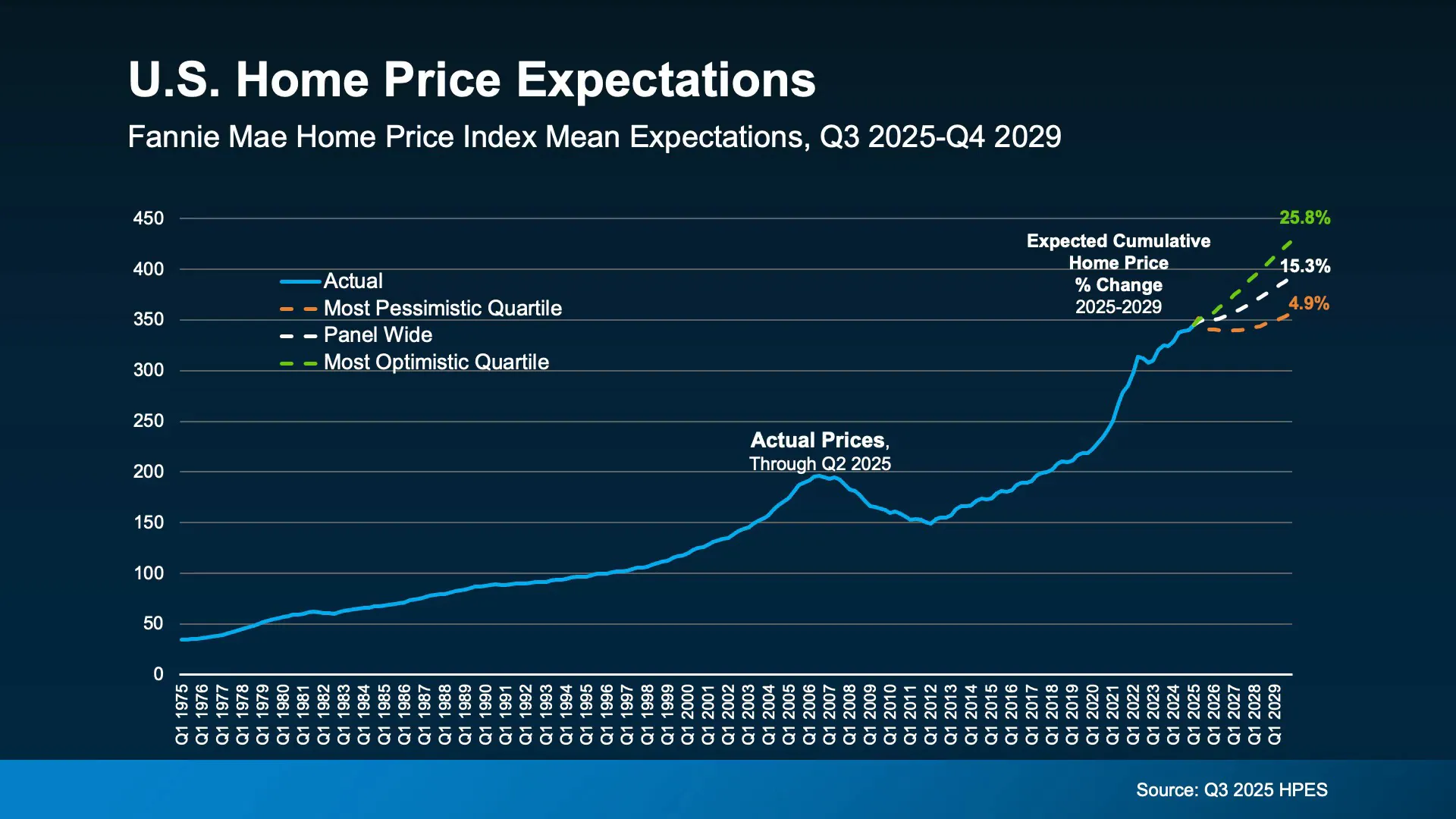 Fannie Mae price index slide showing optimistic and pessimistic price projections to 2029