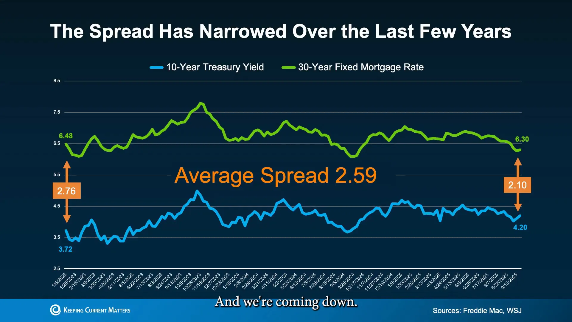 Graph comparing mortgage rates and 10-year Treasury yields, showing spread movement