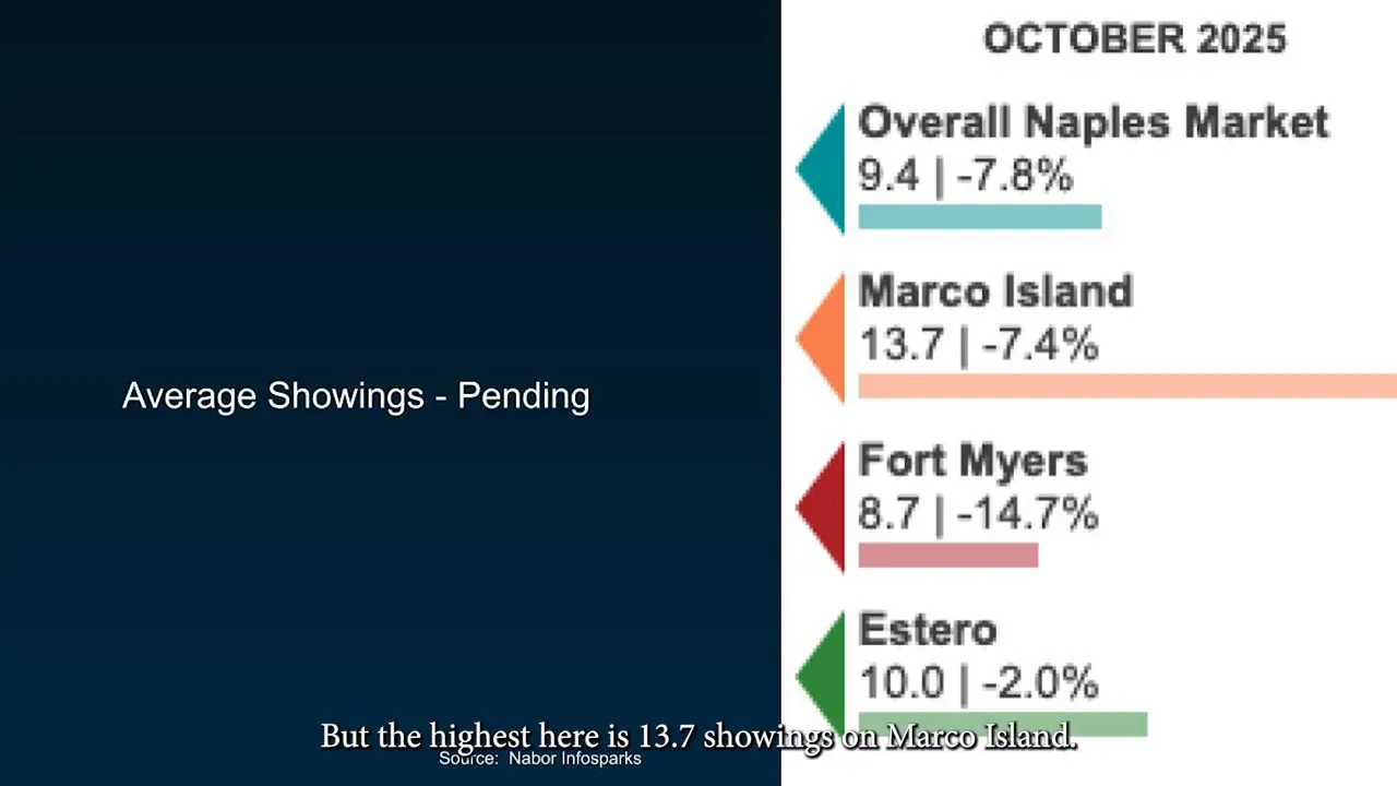 Clear chart titled 'Average Showings - Pending' showing values: Overall Naples Market 9.4, Marco Island 13.7, Fort Myers 8.7 and Estero 10.0 (October 2025).