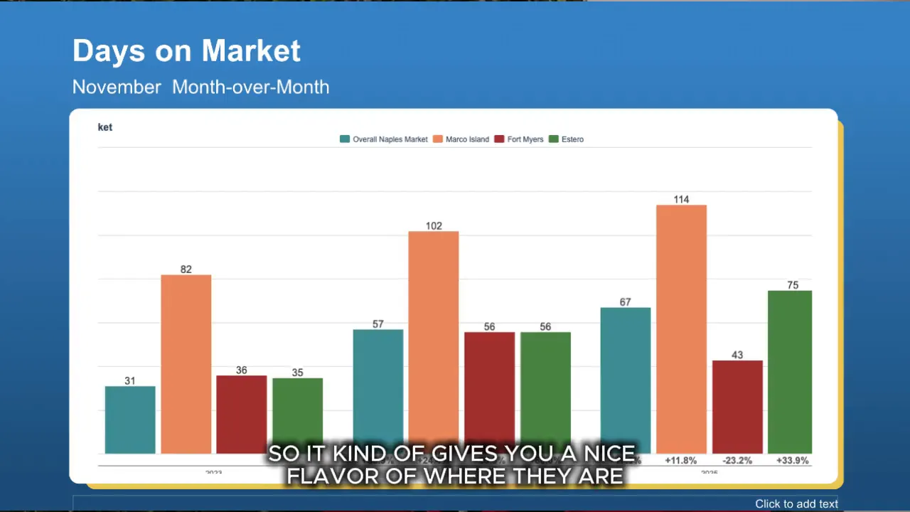 Clear bar chart titled 'Days on Market — November Month-over-Month' comparing Overall Naples Market, Marco Island, Fort Myers and Estero with minor subtitle overlay.