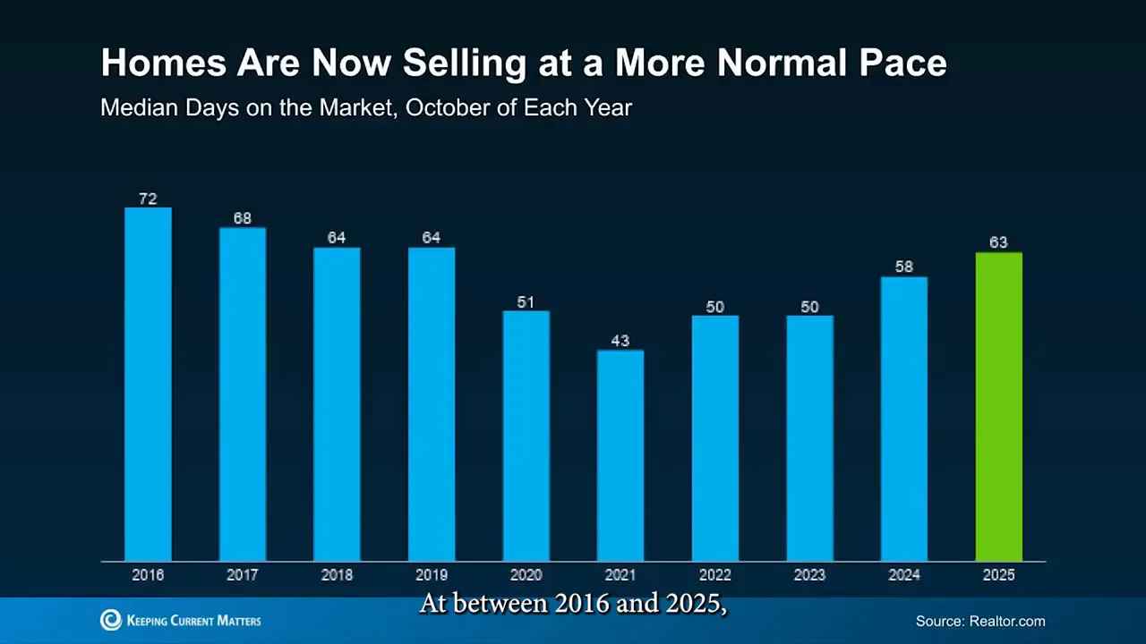 Bar chart titled 'Homes Are Now Selling at a More Normal Pace' showing median days on market by year from 2016 to 2025 with 2025 highlighted.