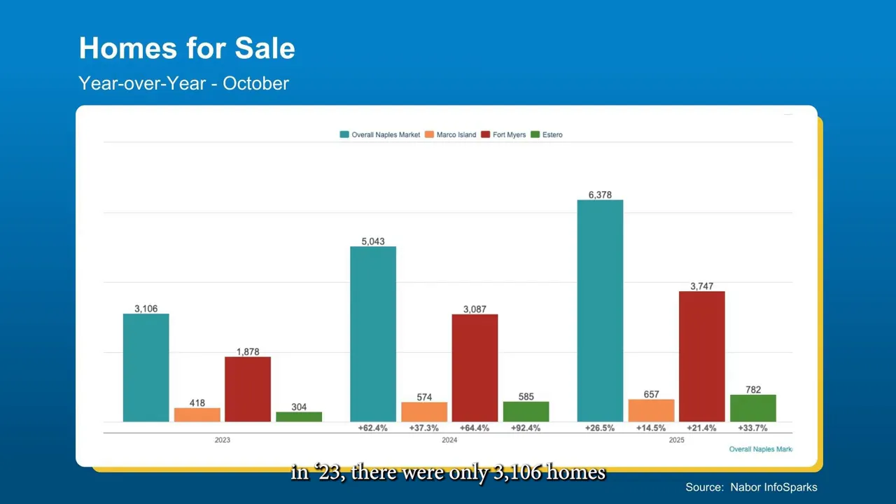 Clear slide 'Homes for Sale - Year-over-Year - October' with bars showing 2023, 2024, 2025 inventory for Overall Naples Market, Marco Island, Fort Myers and Estero (left bar labeled 3,106).