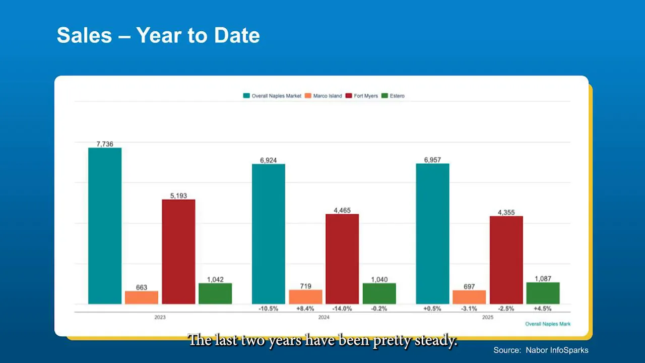 Clear bar chart titled 'Sales – Year to Date' showing sales counts by market (Overall Naples Market, Marco Island, Fort Myers, Estero) across recent years.