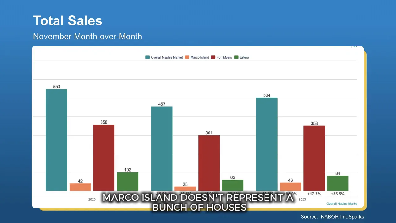 Slide: 'Total Sales — November Month-over-Month' bar chart comparing Overall Naples Market, Marco Island, Fort Myers and Estero; clear bars and labels for each submarket.
