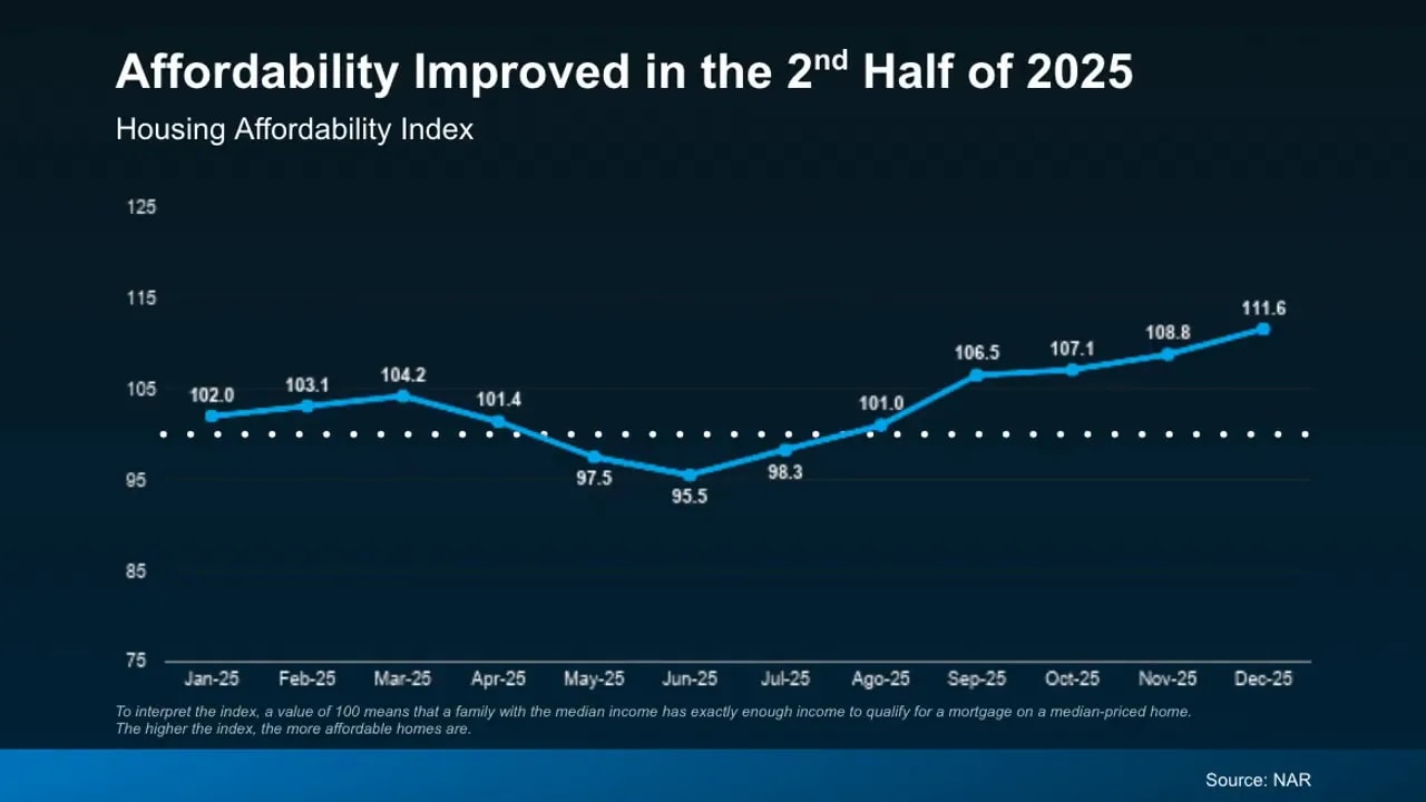 Line chart titled 'Affordability Improved in the 2nd Half of 2025' showing the Housing Affordability Index by month with a rising trend toward Dec‑25.