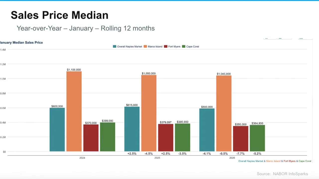 High-resolution bar chart titled 'Sales Price Median' comparing median home prices for Naples, Marco Island, Fort Myers and Cape Coral over rolling 12 months.