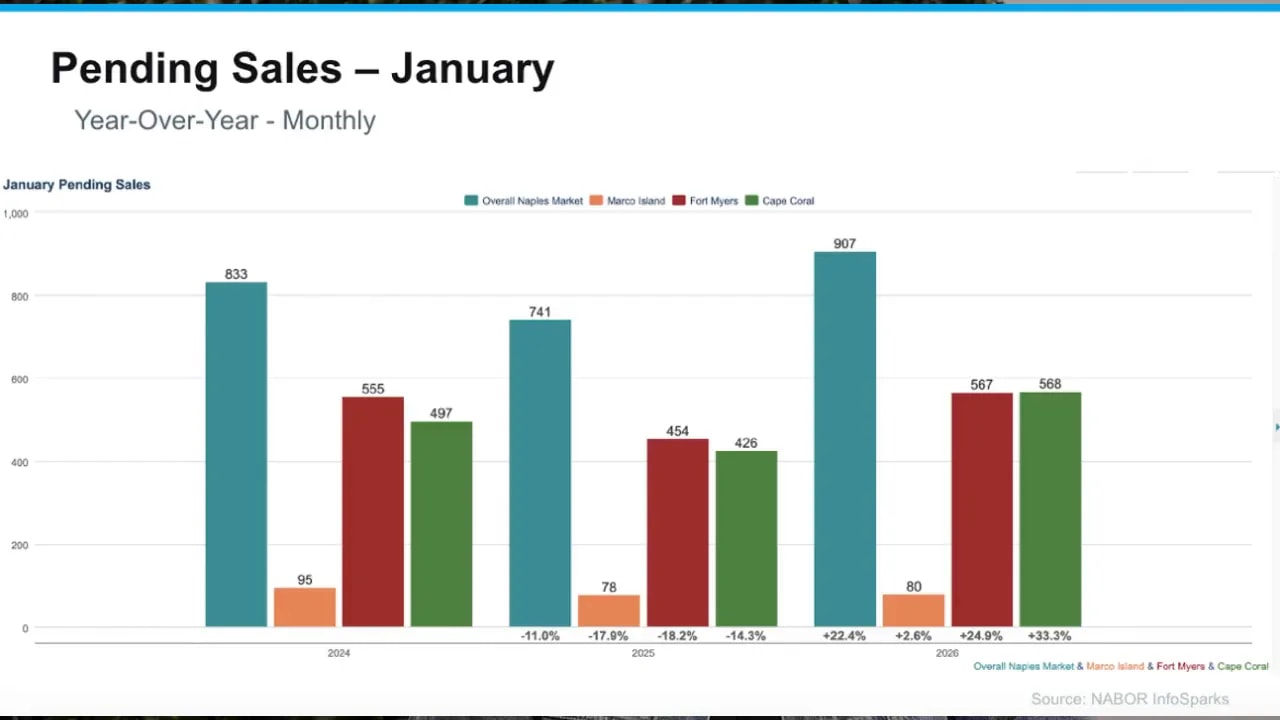 Bar chart titled 'Pending Sales – January' showing year-over-year monthly pending sales for Overall Naples Market, Marco Island, Fort Myers, and Cape Coral (2024–2026) with numeric labels on each bar.