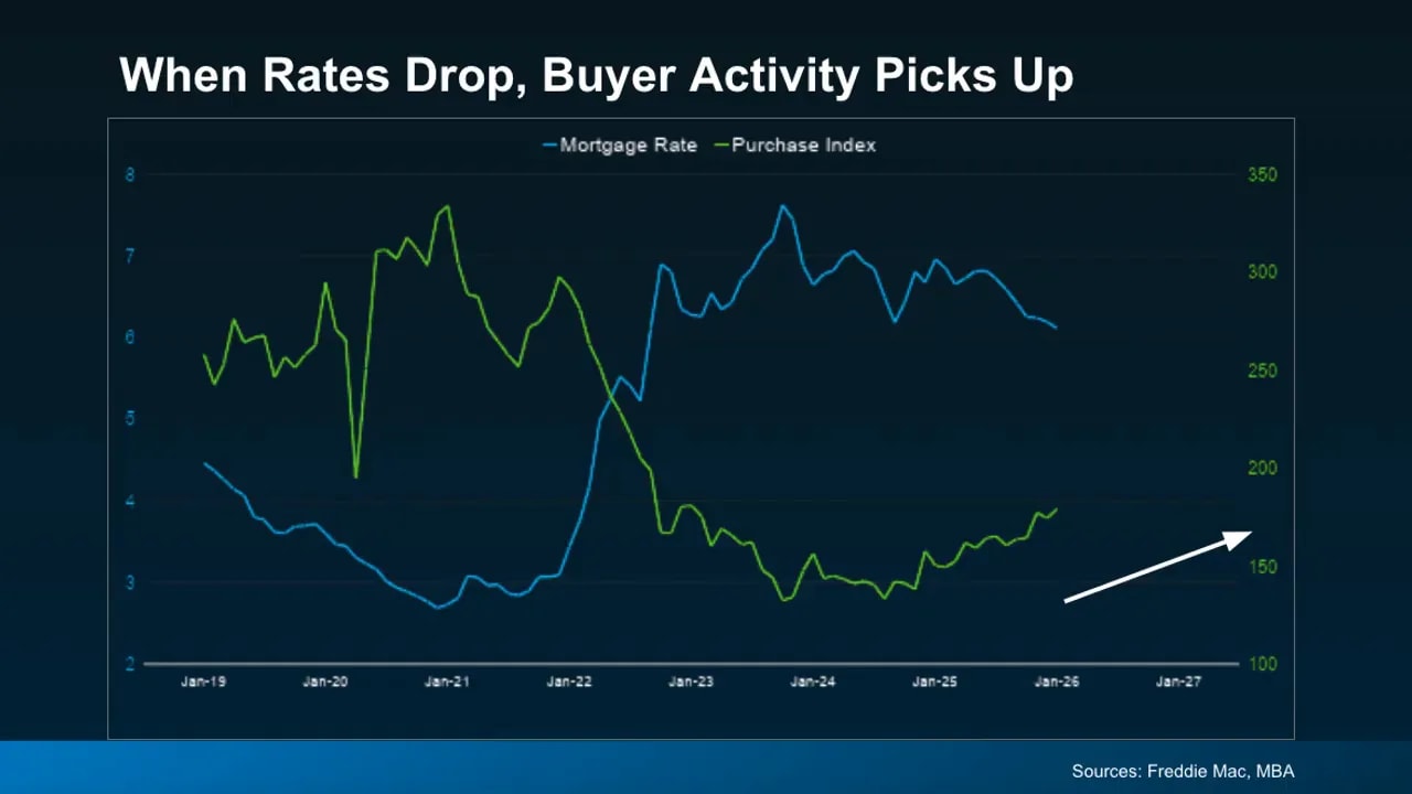 Slide chart titled 'When Rates Drop, Buyer Activity Picks Up' showing blue mortgage rate line and green purchase index line with an upward arrow on the purchase index.