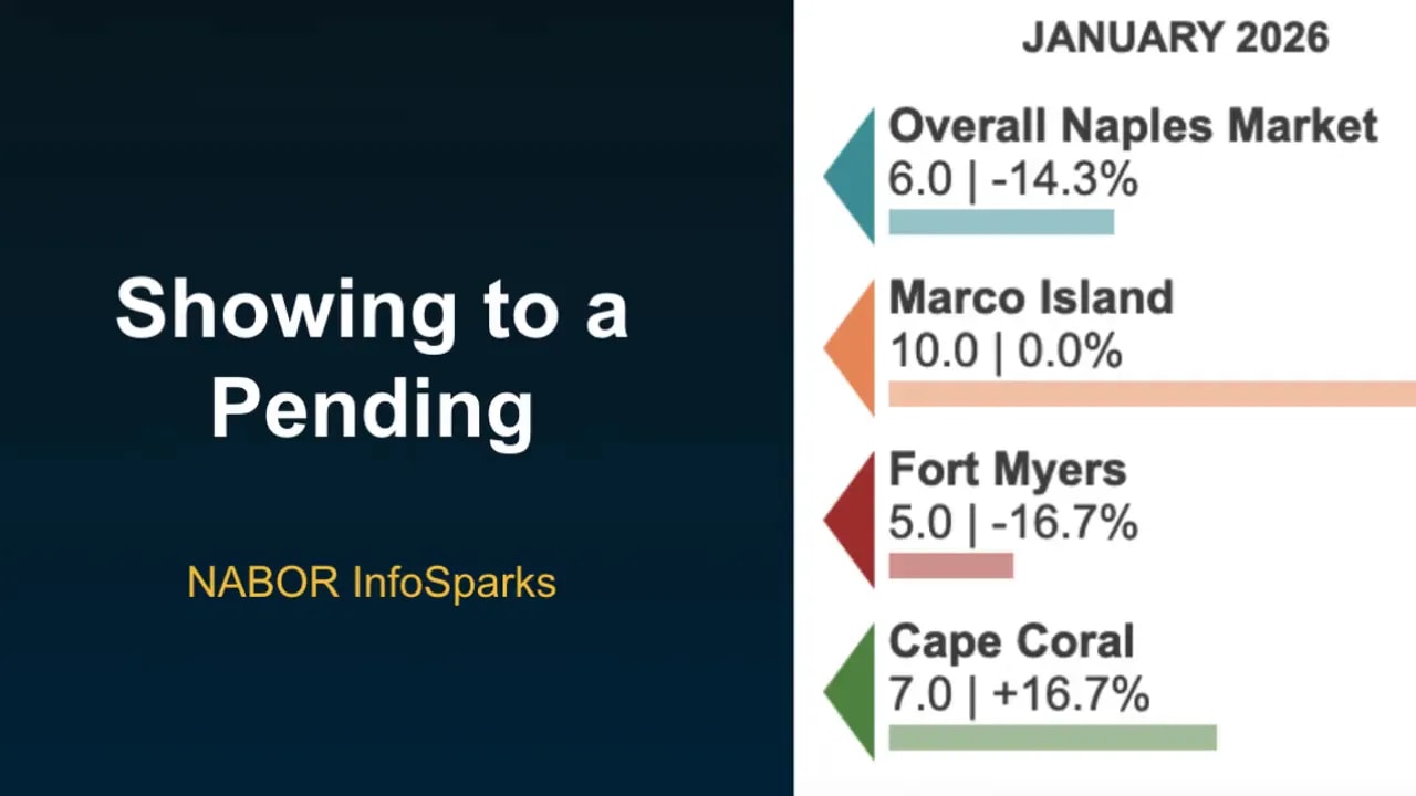 Infographic titled 'Showing to a Pending' with January 2026 showing-to-pending rates for Naples, Marco Island, Fort Myers and Cape Coral.