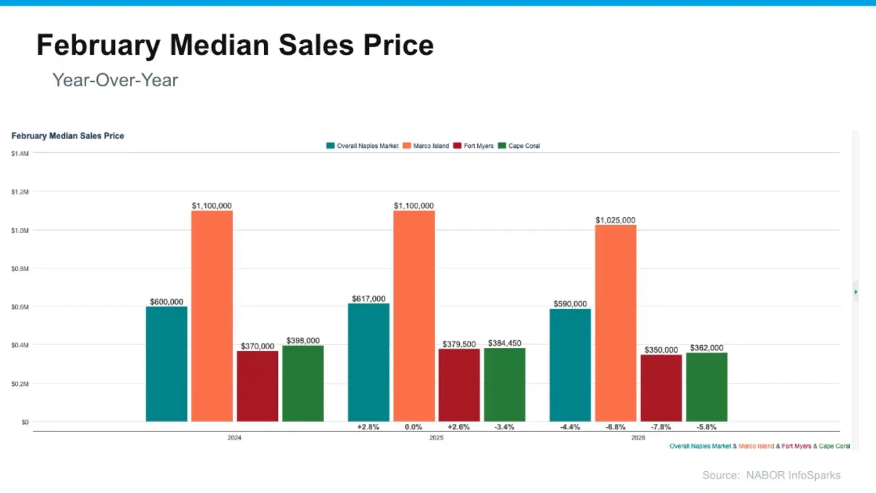February median sales price year-over-year chart for overall Naples market and key Southwest Florida submarkets