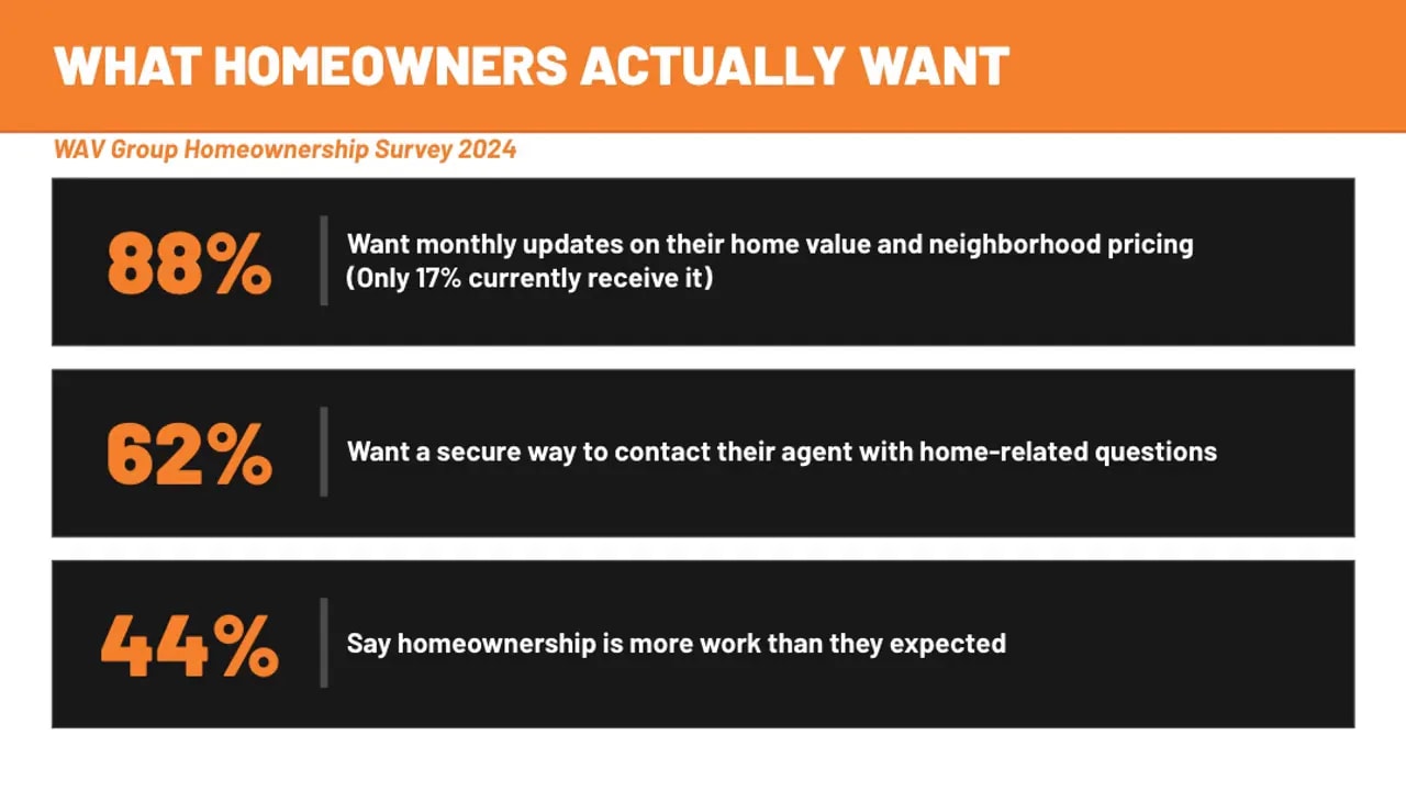 WAV Group Homeownership Survey 2024 showing 88% of homeowners want monthly home value and neighborhood pricing updates