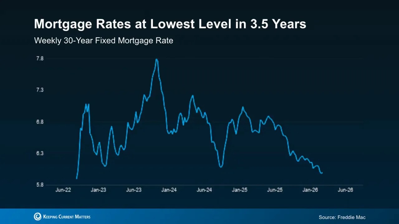 Chart showing weekly 30-year fixed mortgage rates at the lowest level in 3.5 years