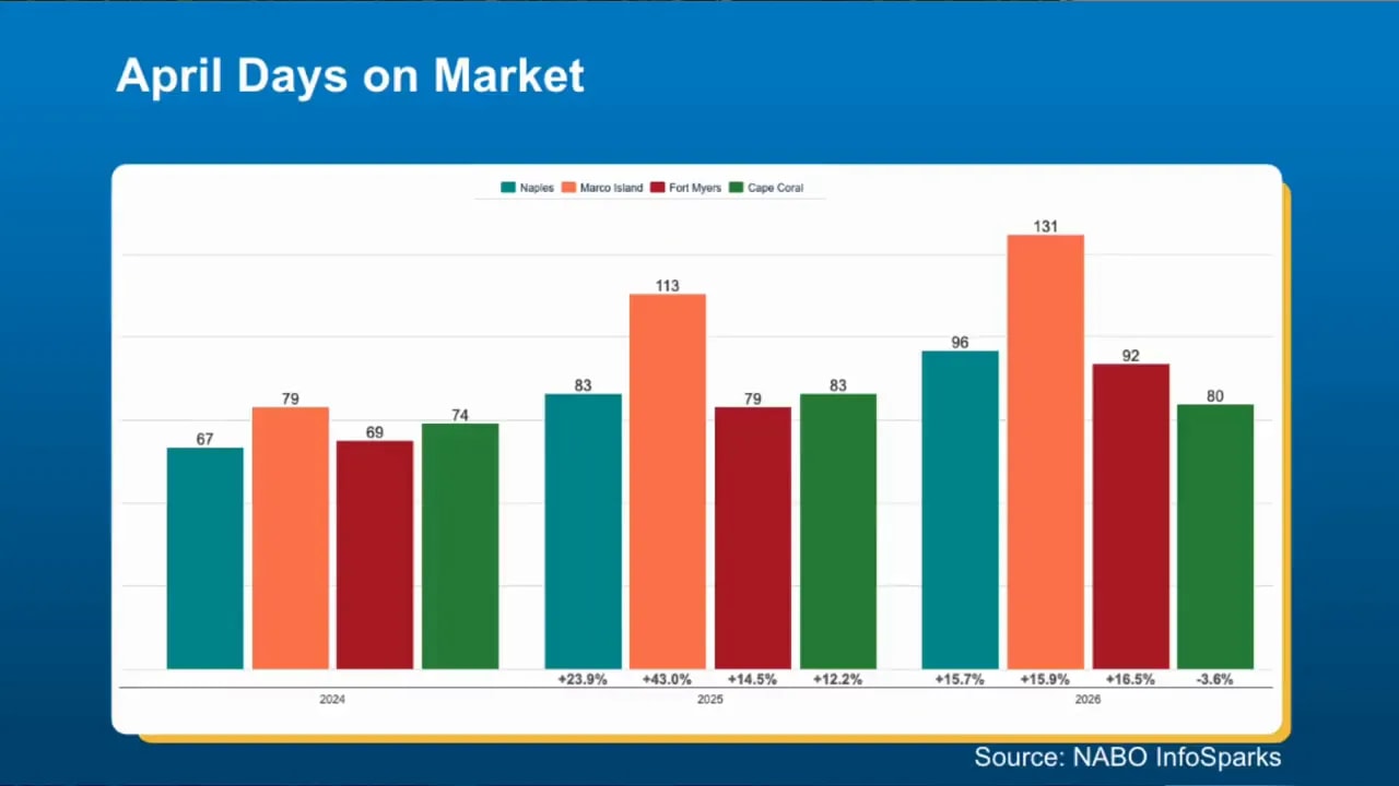 Bar chart showing April days on market across four Southwest Florida locations