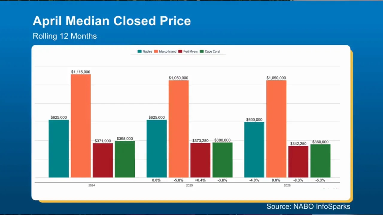 Bar chart showing April median closed prices for Naples Marco Island Fort Myers and Cape Coral