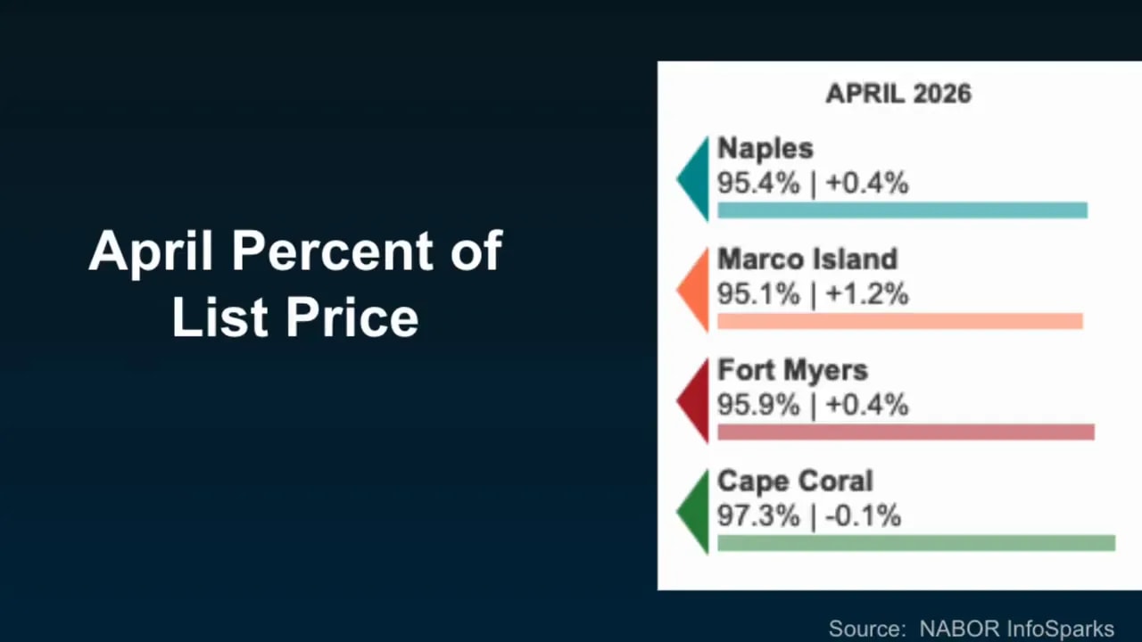 Slide listing April percent of list price for Naples Marco Island Fort Myers and Cape Coral
