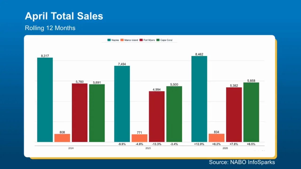 Bar chart showing April total sales across several Southwest Florida markets over multiple years
