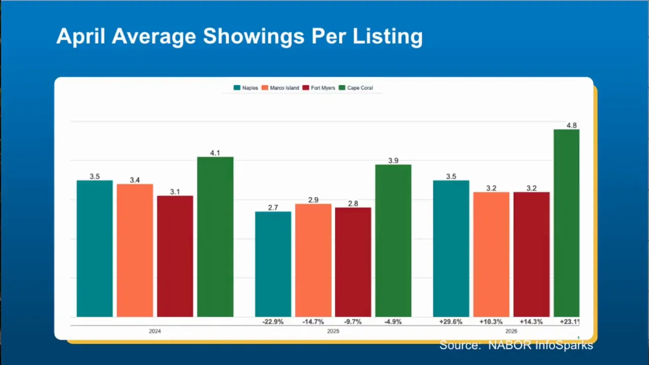Bar chart showing April average showings per listing across markets