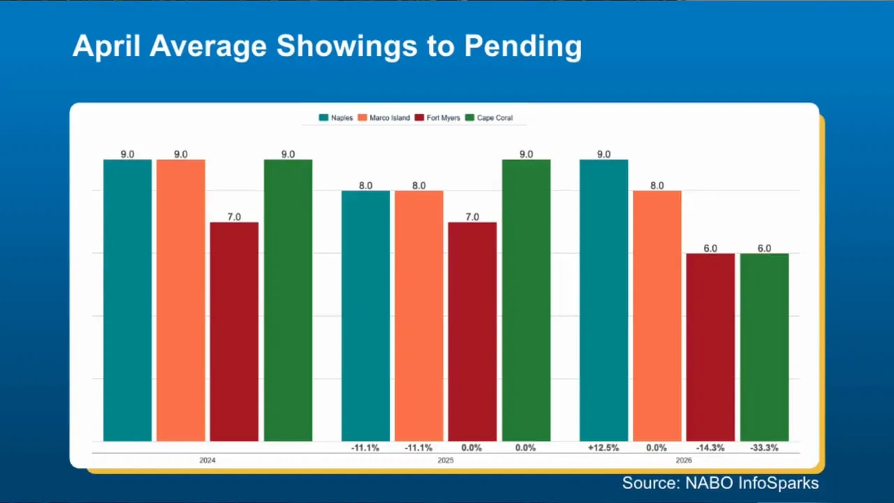 Bar chart showing April average showings to pending by market