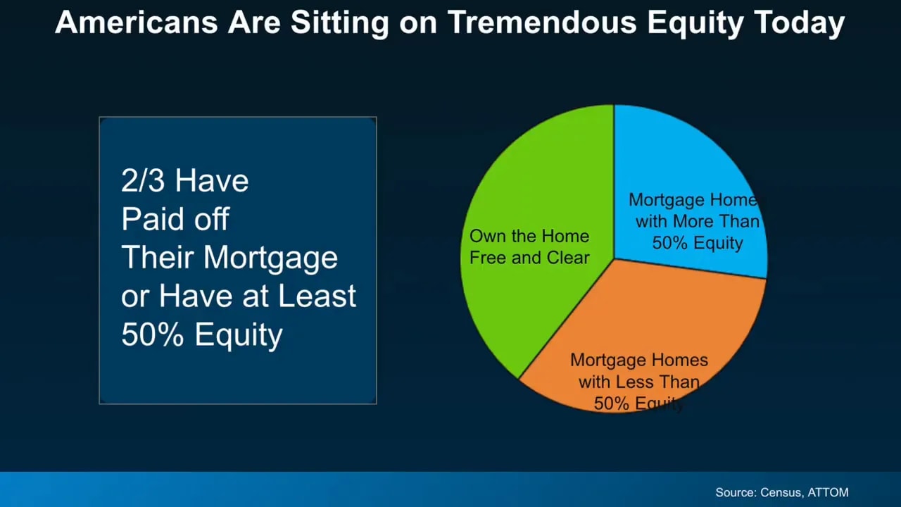 Pie chart showing homeowners with paid off homes and varying equity positions