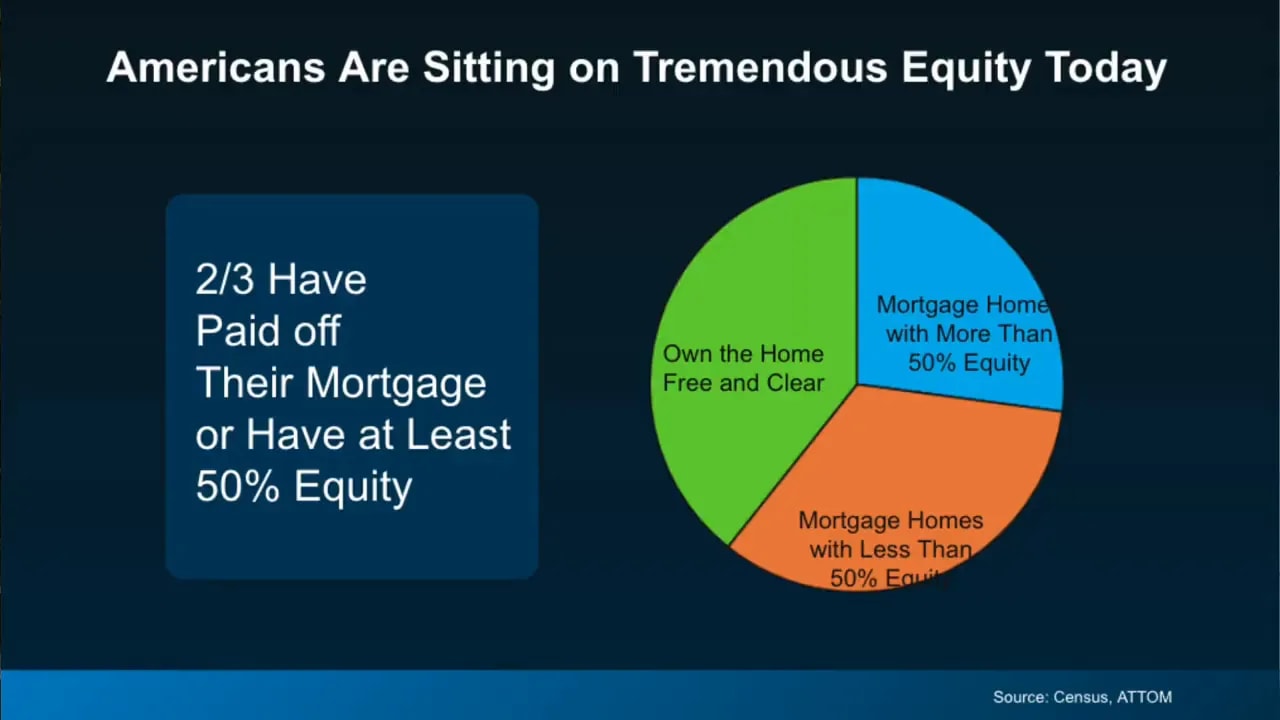 Pie chart and text showing many homeowners have paid off their mortgage or have at least 50 percent equity