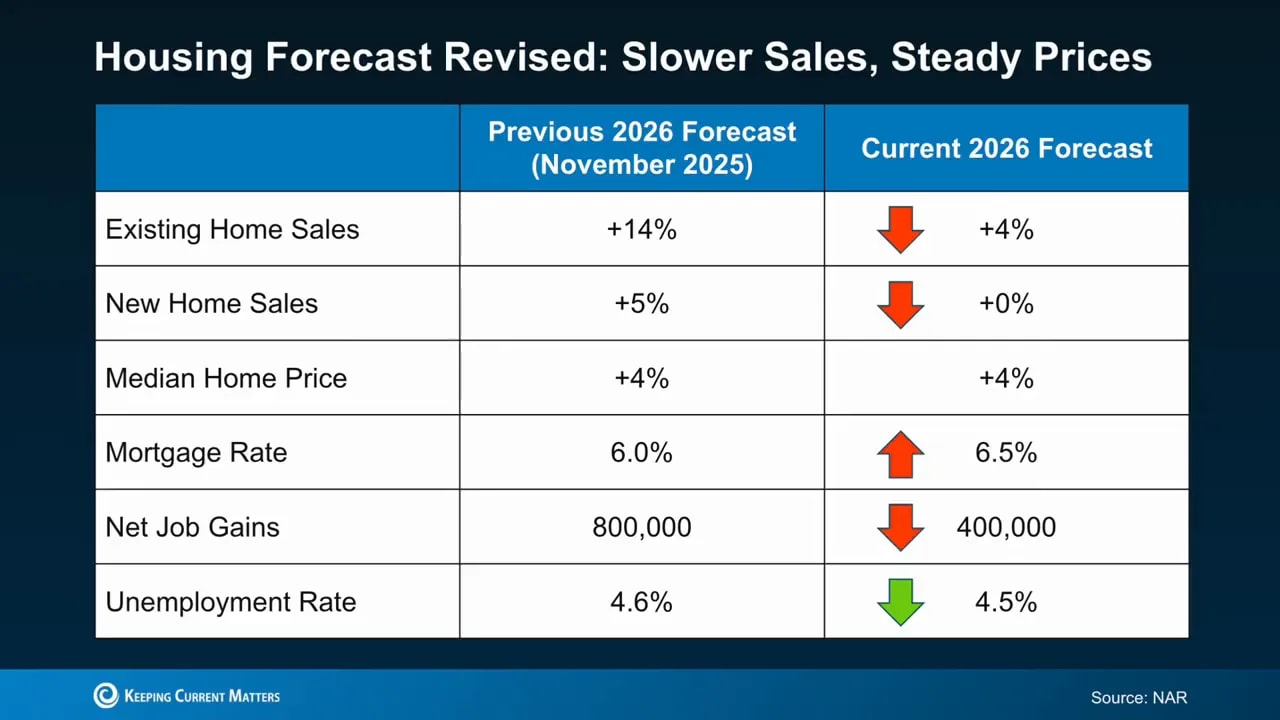 Chart comparing previous and current 2026 housing forecasts for sales prices rates jobs and unemployment