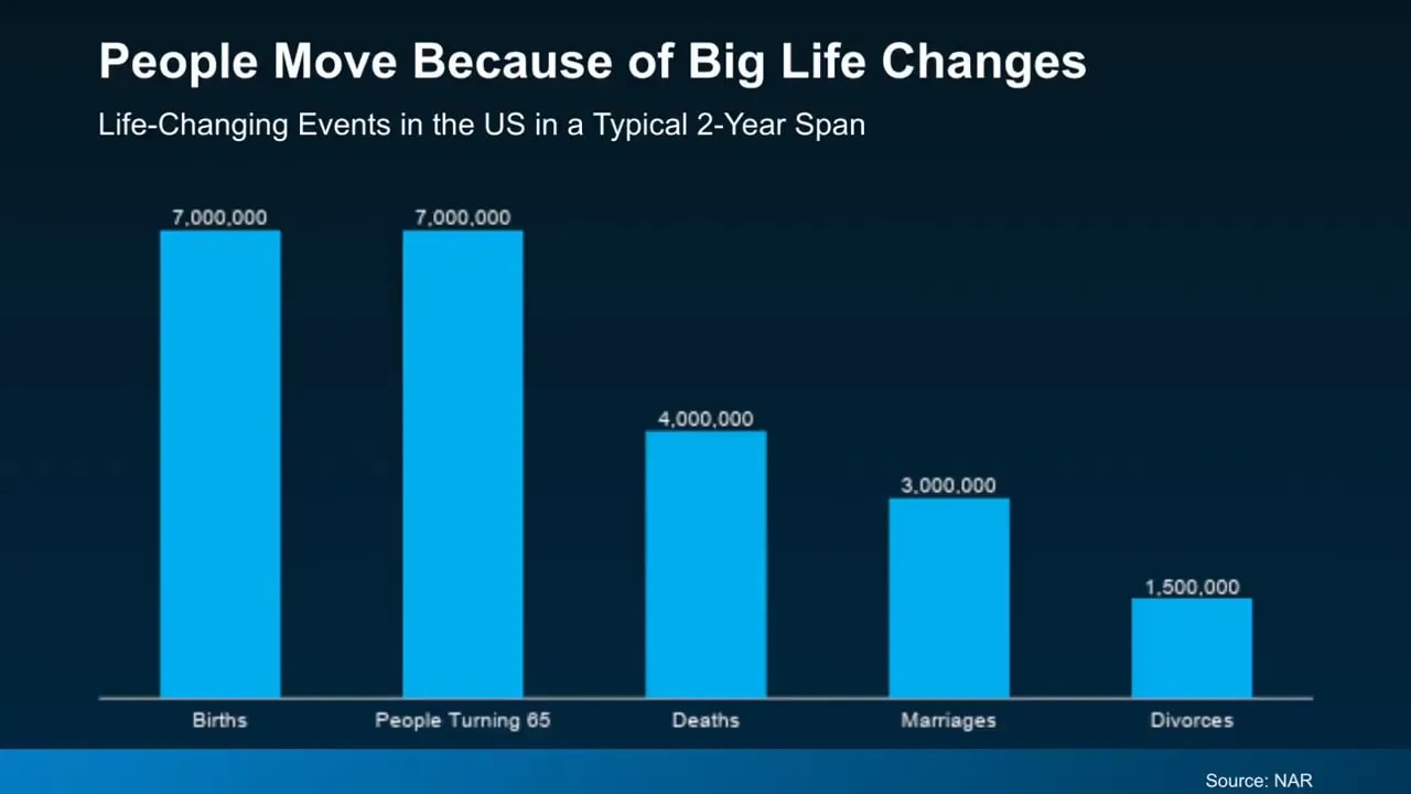 Bar chart showing life events such as births retirement deaths marriage and divorce as reasons people move
