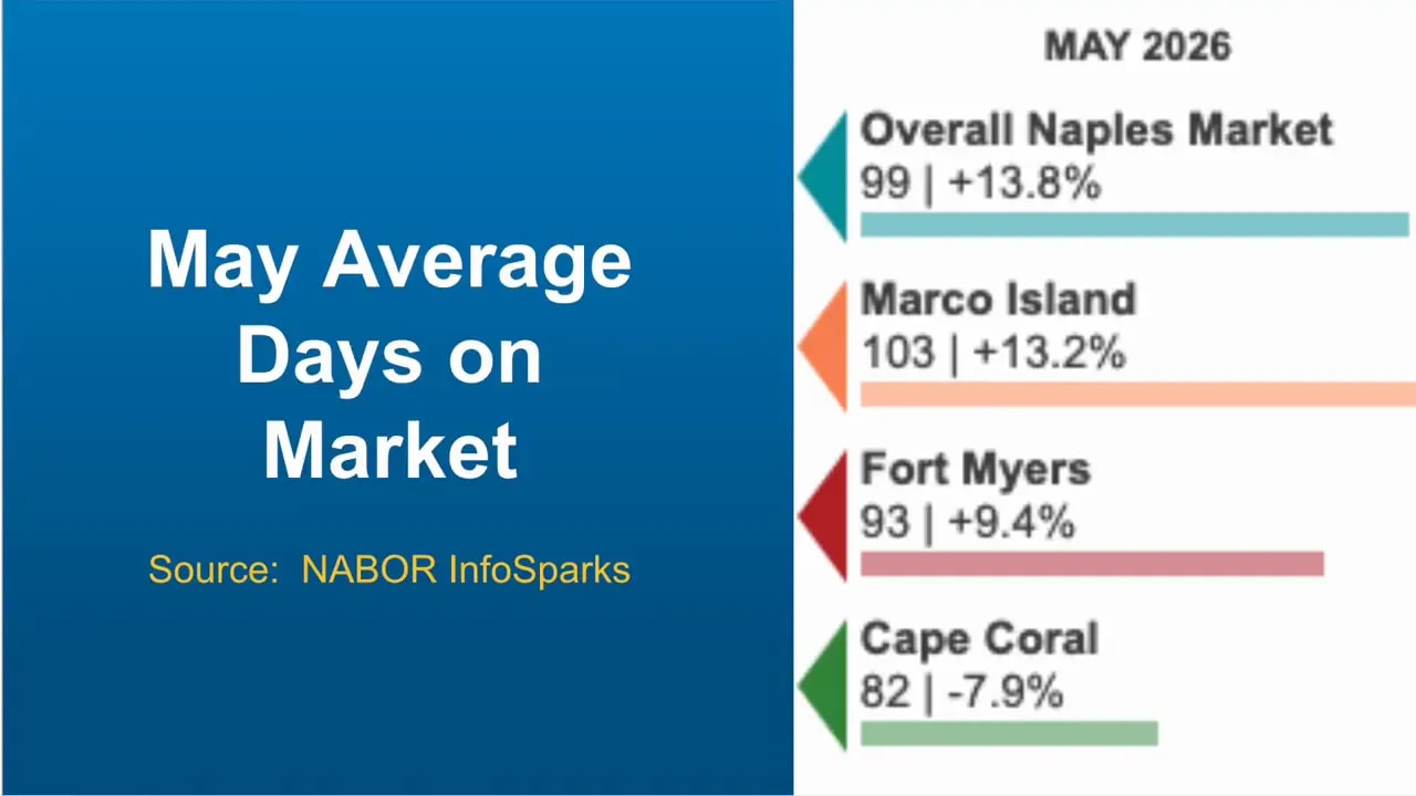 Graphic listing May average days on market for Naples Marco Island Fort Myers and Cape Coral