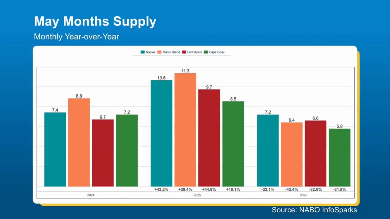 Bar chart titled May Months Supply comparing inventory levels across local markets