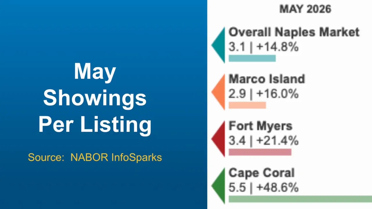 Graphic listing May showings per listing for local Southwest Florida markets