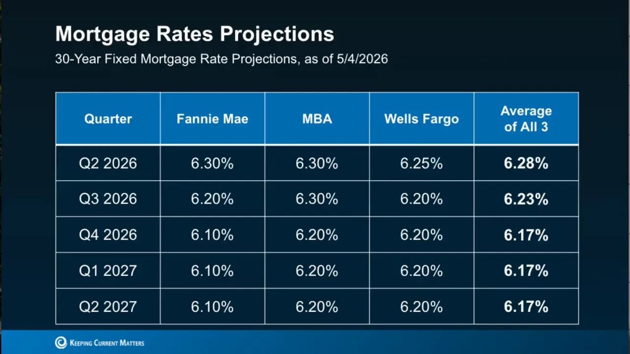 Mortgage rates projections table with quarterly forecasts from several institutions