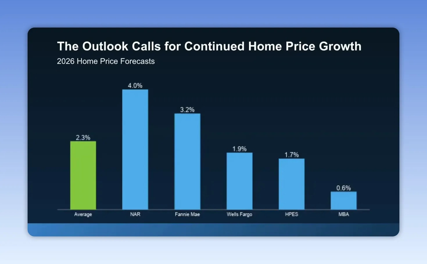 Forecast bar chart showing positive 2026 home price growth projections from several housing organizations