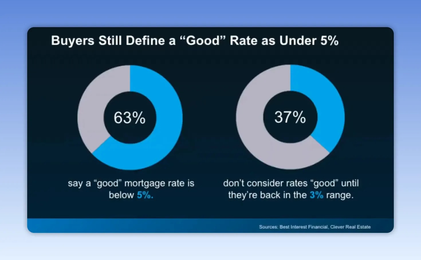 Two donut charts showing buyer expectations for good mortgage rates under five percent and in the three percent range