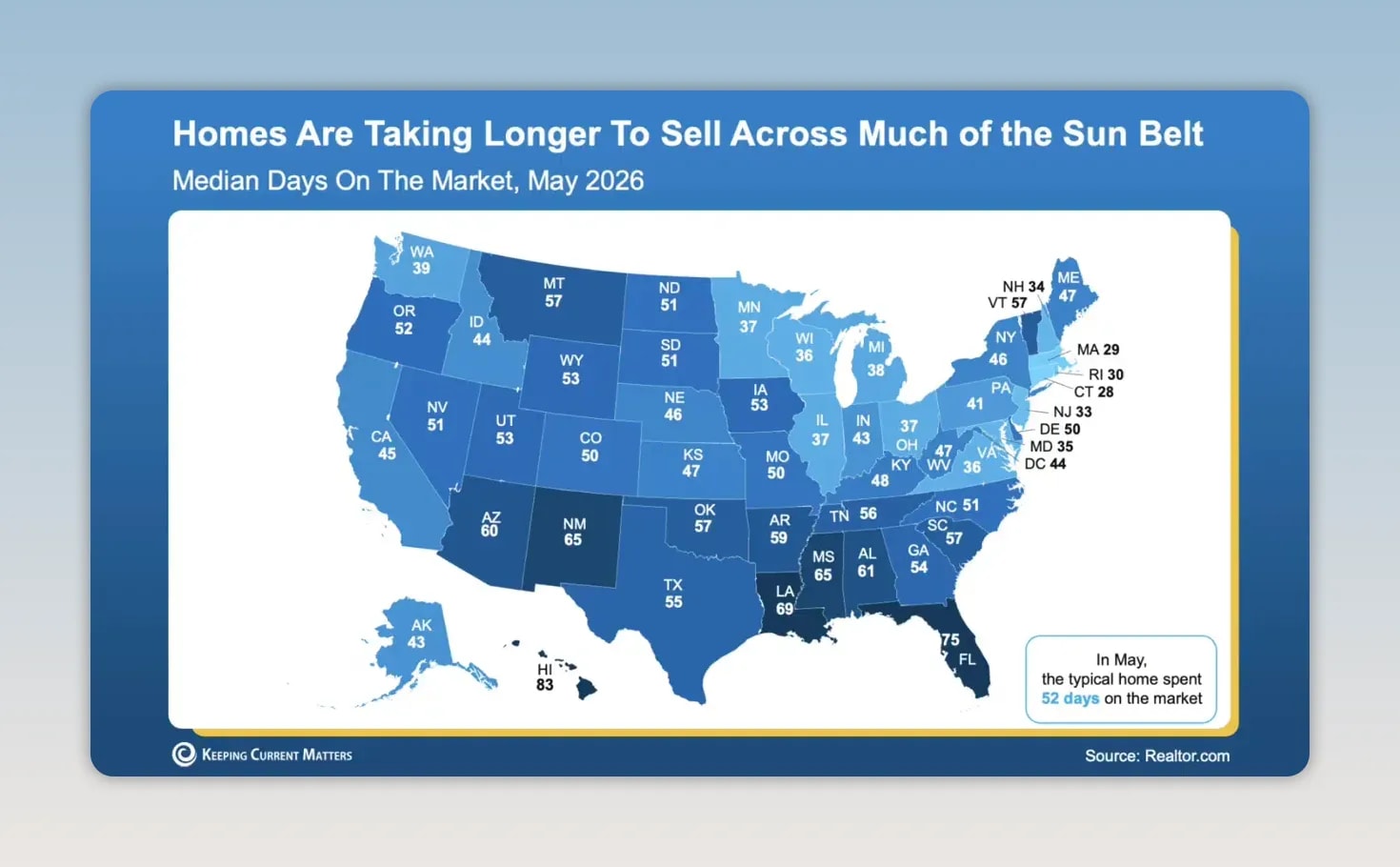 United States map showing median days on market by region with Florida shown around 75 days