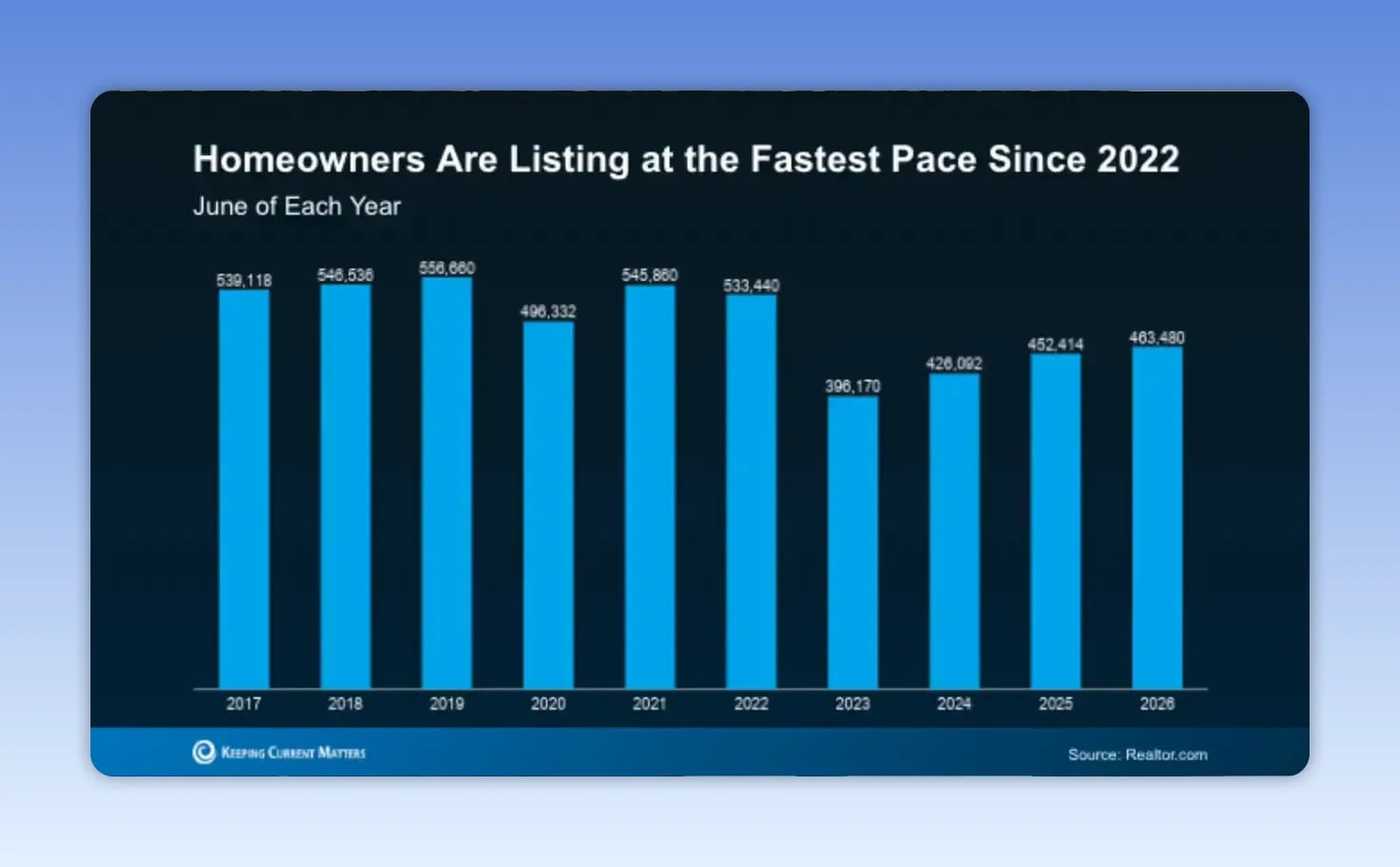 Bar chart titled Homeowners Are Listing at the Fastest Pace Since 2022