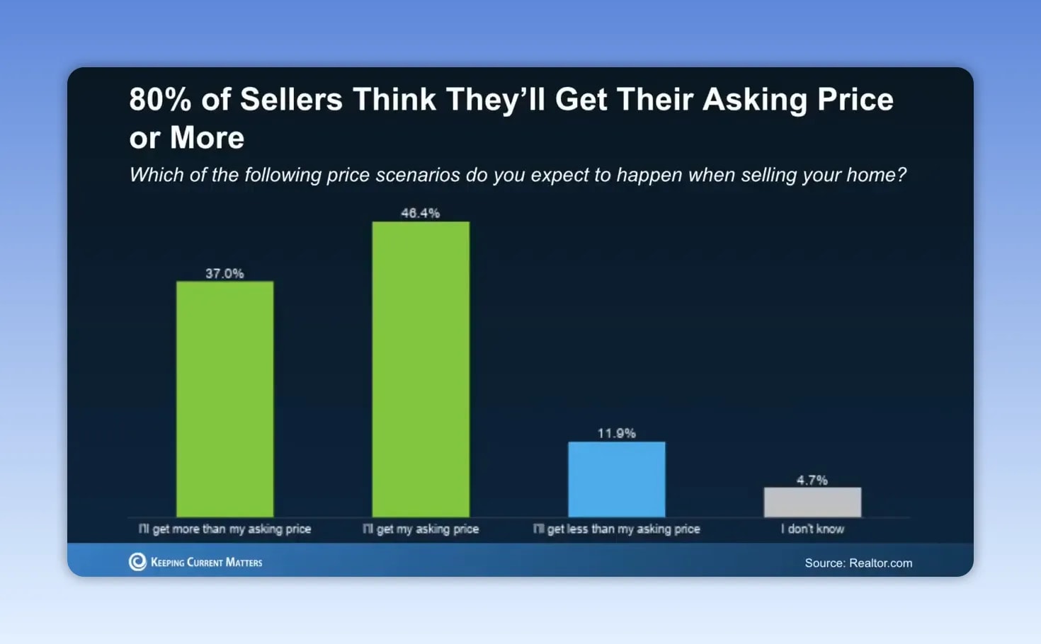 Bar chart showing that 80 percent of sellers expect to receive their asking price or more