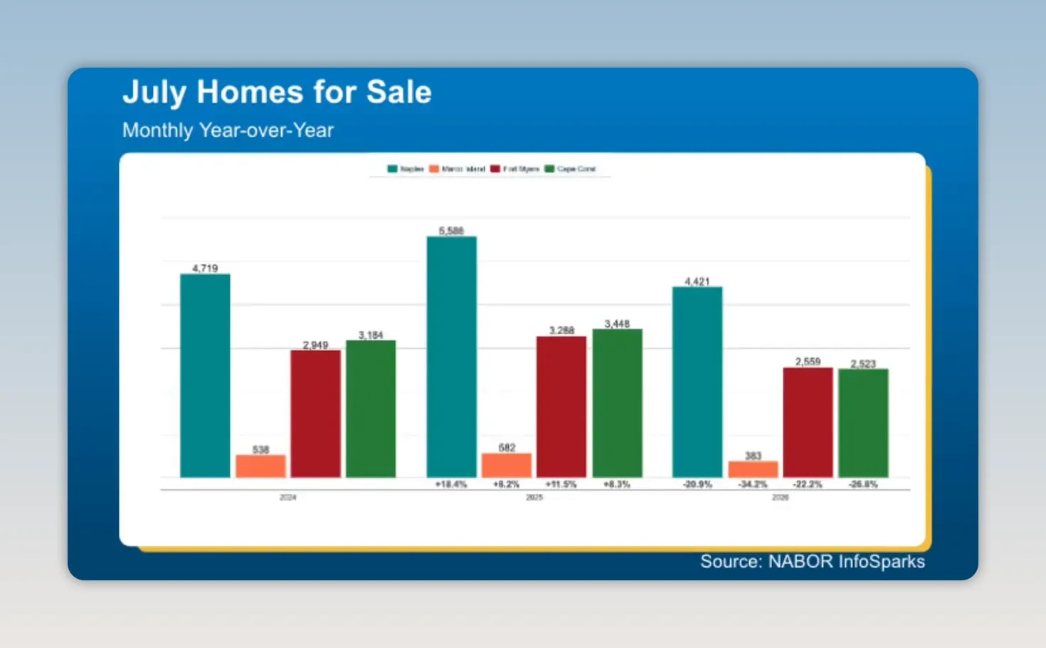 Bar chart titled July Homes for Sale showing year over year changes across local markets