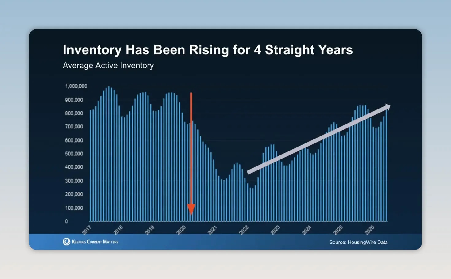 Slide listing the three forces reshaping today's real estate market beside a home exterior