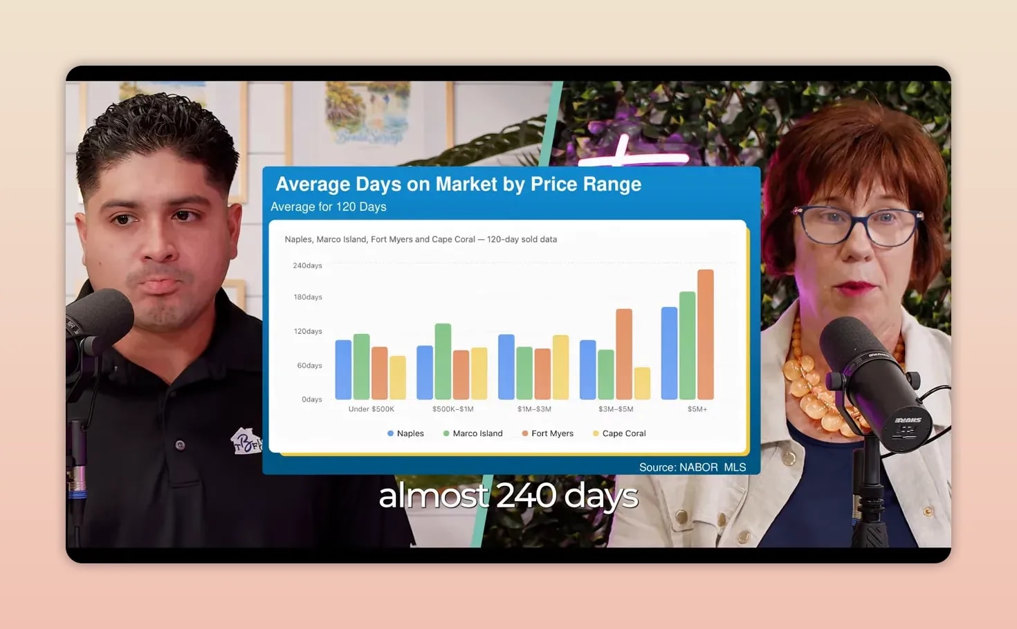 Bar chart comparing average days on market by home price range and Southwest Florida community